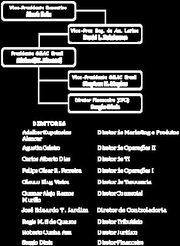 A diretoria do Cedente no Brasil se reporta diretamente ao presidente: O estatuto social do Cedente estabelece que a sua Diretoria deve ser composta por, no mínimo, 3 (três) e, no máximo, 15 (quinze)