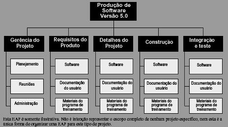 Modelo de EAP (Estrutura