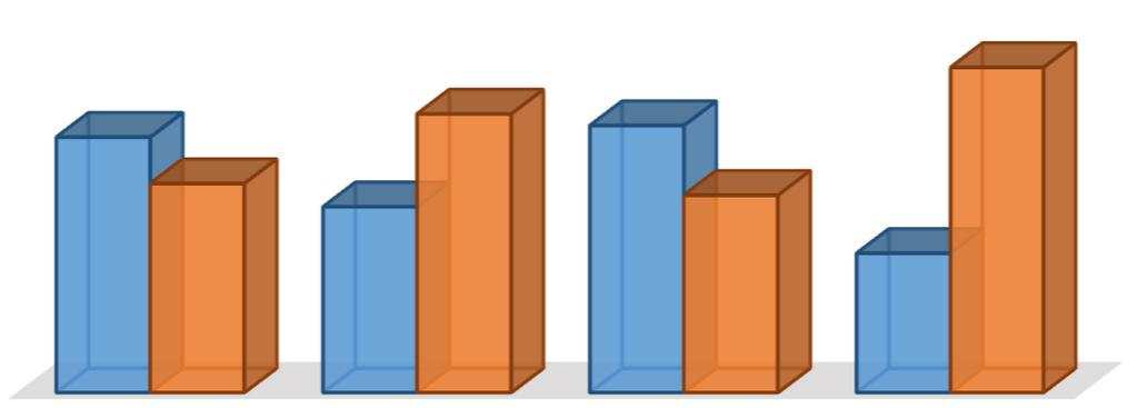 Os resultados mostrados na Figura 6 permitem concluir que as palavras são percebidas pelos alunos com maior clareza nos Auditórios A e B do que nos Auditórios C e D.