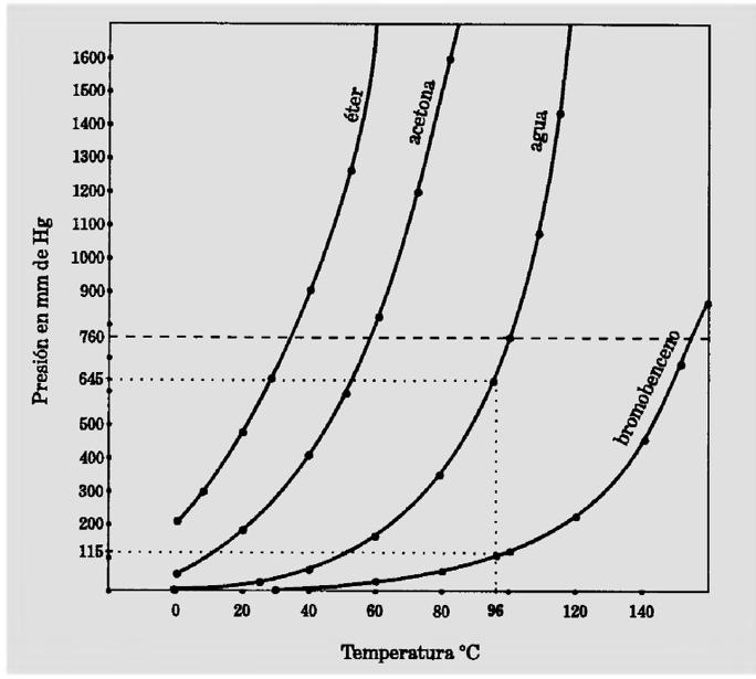 Destilação de um líquido puro Claussius-Clapeyron T tempo O ponto de ebulição é uma característica física que depende da pressão em que é