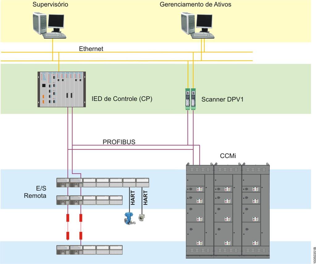 2. Descrição Técnica Topologia de Rede de Comunicação de um CCMi Na utilização de um CCMi (CCM inteligente) ou de um CCMi-m (CCM inteligente com gerenciamento de ativos), são necessários
