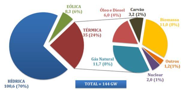 Projeção 2024: 24 GW de eólica e 7 GW de solar Hidroeletricidade + Reservatórios + SIN =