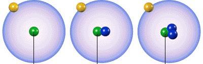 Isótopos do hidrogênio (núcleo) O único elemento químico cujos isótopos