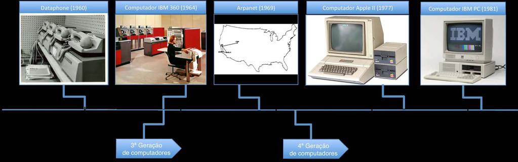 Grandes marcos das TIC 1960/1970