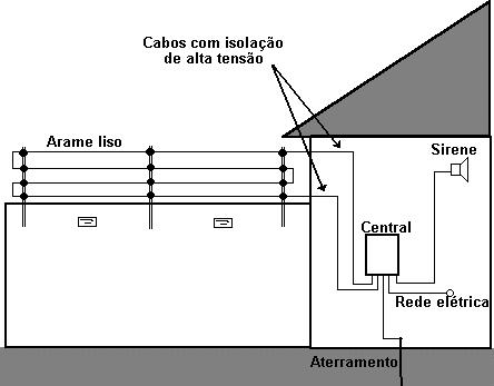 Introdução. No Eletrificador de cercas Fênix Sistem foi incorporado uma central de alarme de um setor, a fim de torna-lo mais versátil e como um produto de melhor relação custo benefício do mercado.