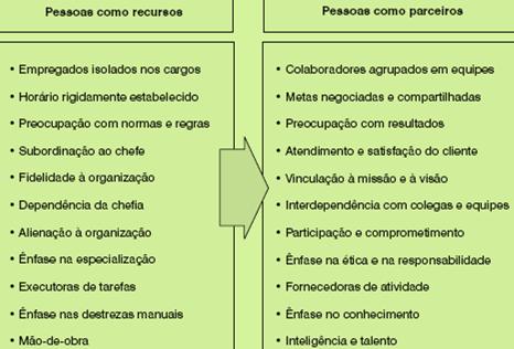 Visão sobres as pessoas 5 Visão moderna sobres as pessoas Seres humanos: personalidade própria; diferentes entre si; origens e histórias particulares; Agentes ativos e inteligentes: fonte de impulso