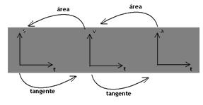 Estes gráficos possuem certas peculiaridades vantajosas: No gráfico s x t: a tangente do ângulo é igual a velocidade; No gráfico v x t: a tangente do ângulo é igual a