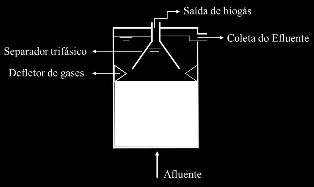 31 Figura 3. Desenho esquemático de um reator UASB (CHERNICHARO, 1997, adaptado pela autora).