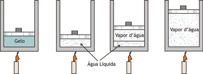 Fgura.3 Dagrama T-v para a água mostrando as fases líquda e vapor (Adaptação de Sonntag, R. E.; BorgnakkE, C.; Van WYlEn, G. J. Fundamentos da Termodnâmca. São Paulo: Blucher, 003).