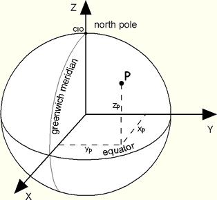 Coordenadas cartesianas geocêntricas Sendo a Terra achatada nos pólos.