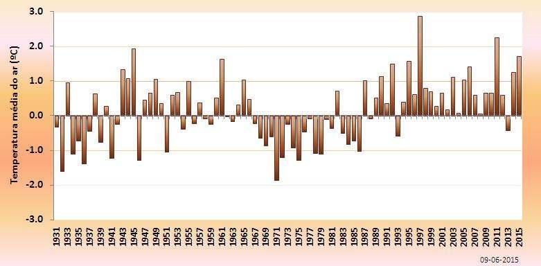 Figura 3 Evolução da temperatura máxima e média do ar na primavera no período 1931-2015.