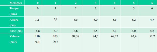 3 Após a areia cair totalmente para o outro lado da ampulheta, construiu-se a tabela abaixo, onde a cada minuto foram feitas as medições da base da pirâmide de areia que se formava quando se virava a