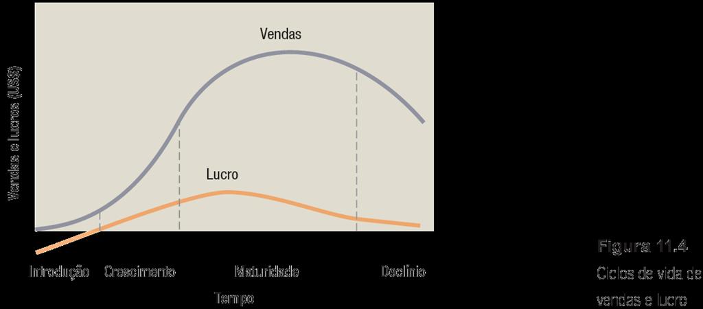 Os ciclos de vida do produto A maioria das curvas do ciclo de vida do produto assume a forma de sino (veja a Figura a seguir).