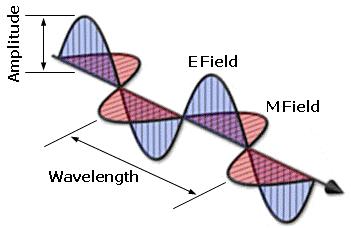 Ondas Electromagnéticas e as Comunicações Móveis Ondas Electramagnéticas Uma onda electromagnética é composta por campos eléctrico e magnético.