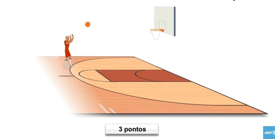 Reposição da bola em jogo Como jogar a bola Depois da marcação de uma falta, o jogo recomeça por um lançamento fora das linhas laterais, excepto no caso de lances livres.