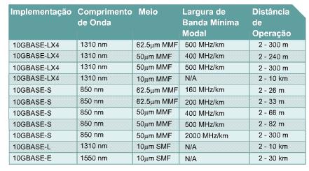 Implementações Ethernet 10-Gigabit Alguns dos comprimentos máximos de cabo são surpreendentemente curtos.