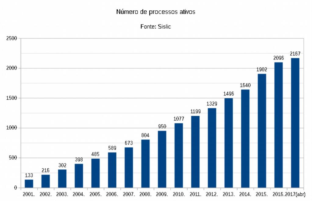Evolução da demanda pelo LAF Demand evolution over the years Número de processos