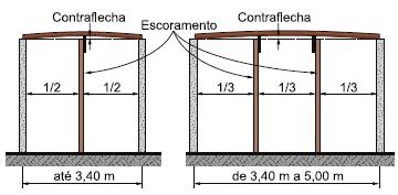 vantagem em relação às de madeira?