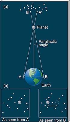O ângulo entre a posição do cometa tomada pelos dois observadores é chamado paralaxe e permite o cálculo da distância do astro.