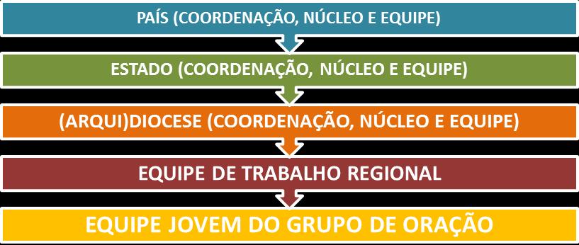 3.3 CONSTITUIÇÃO DE EQUIPE: Como estruturar o Ministério Jovem? NO BRASIL: 26 estados, mais o Distrito Federal. Submisso ao Presidente do Conselho Nacional da RCC.