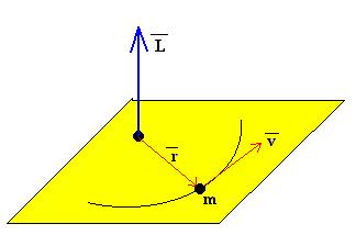 O momento angula De outo manea o momento angula, pode se defndo po: I ω m 2 (v/) mv x (mv) poduto vetoal.