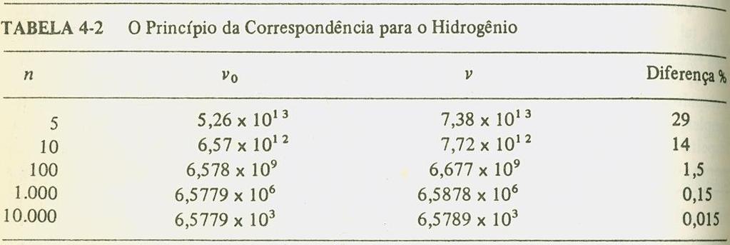 A frequência o foi calculada como o inverso do período, como exige a Física Clássica, mas usando os raios e velocidades do modelo de Bohr.