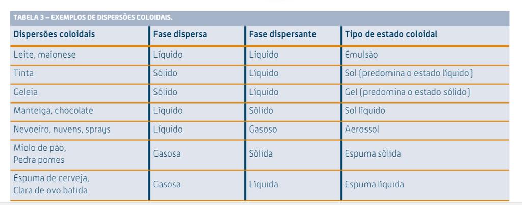 SOLUÇÕES, E SUSPENSÕES Consoante os estados físicos do disperso e