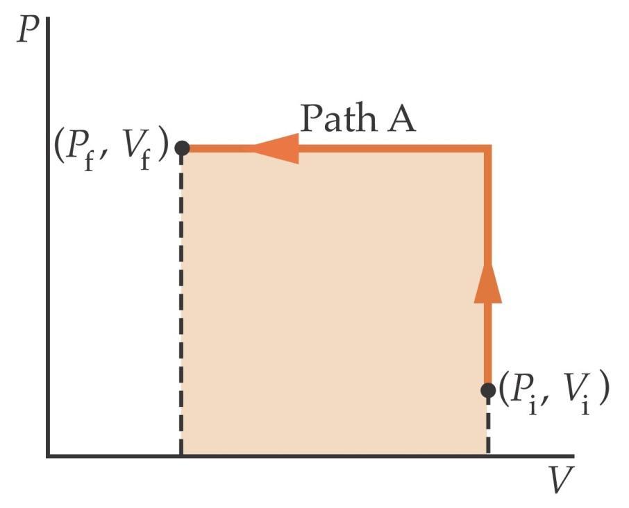 1 1) Linha vertical: Aquecido a volume constante.