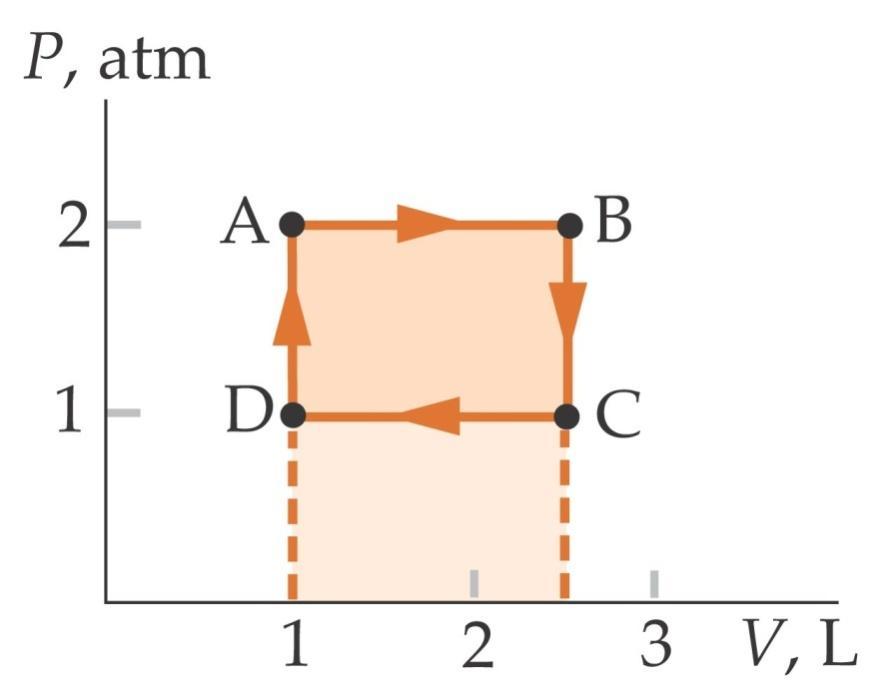 Processo cíclico de um gás ideal No estado inicial A o gás possui volume 1L e pressão de atm. A->B = expansão pressão constante.