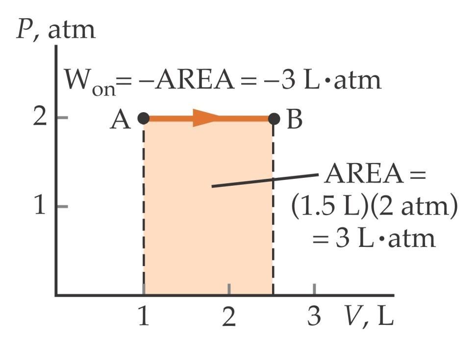 A->B = expansão isobárica.