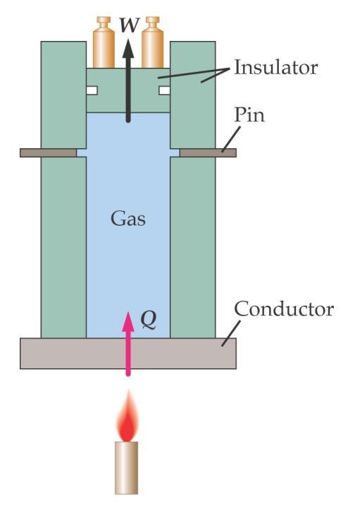 Aquecimento a pressão constante. O gás se expande e realiza trabalho. O calor é usado parte para aumentar a energia interna e parte para realizar trabalho.