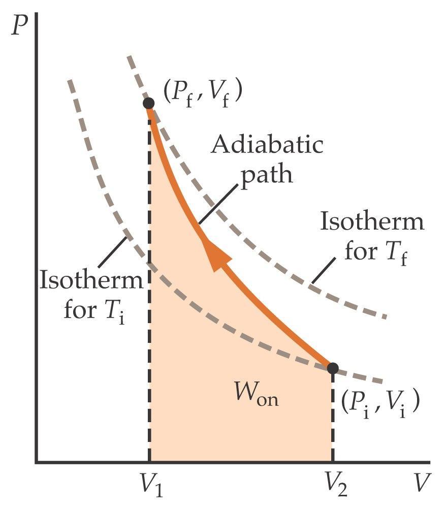 Processo adiabático Num processo adiabático não ocorre troca térmica entre o sistema e o exterior.