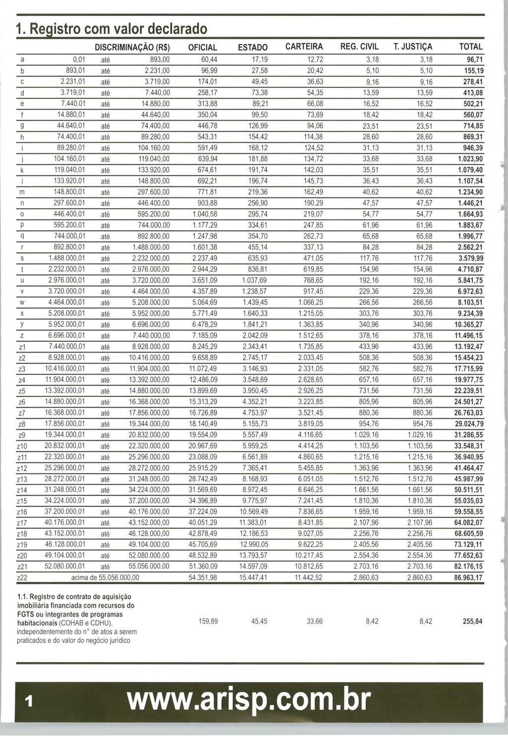 1. Registro com valor declarado DISCRIMINAÇÃO (R$) a 0,01 até 893,00 893,01 até 2,231.00 2,231,01 até 3,719,00 3.719,01 até 7.440,00 7440.01 até 14,880.00 14,880,01 até 44,640.00 44,640.01 até 74400.