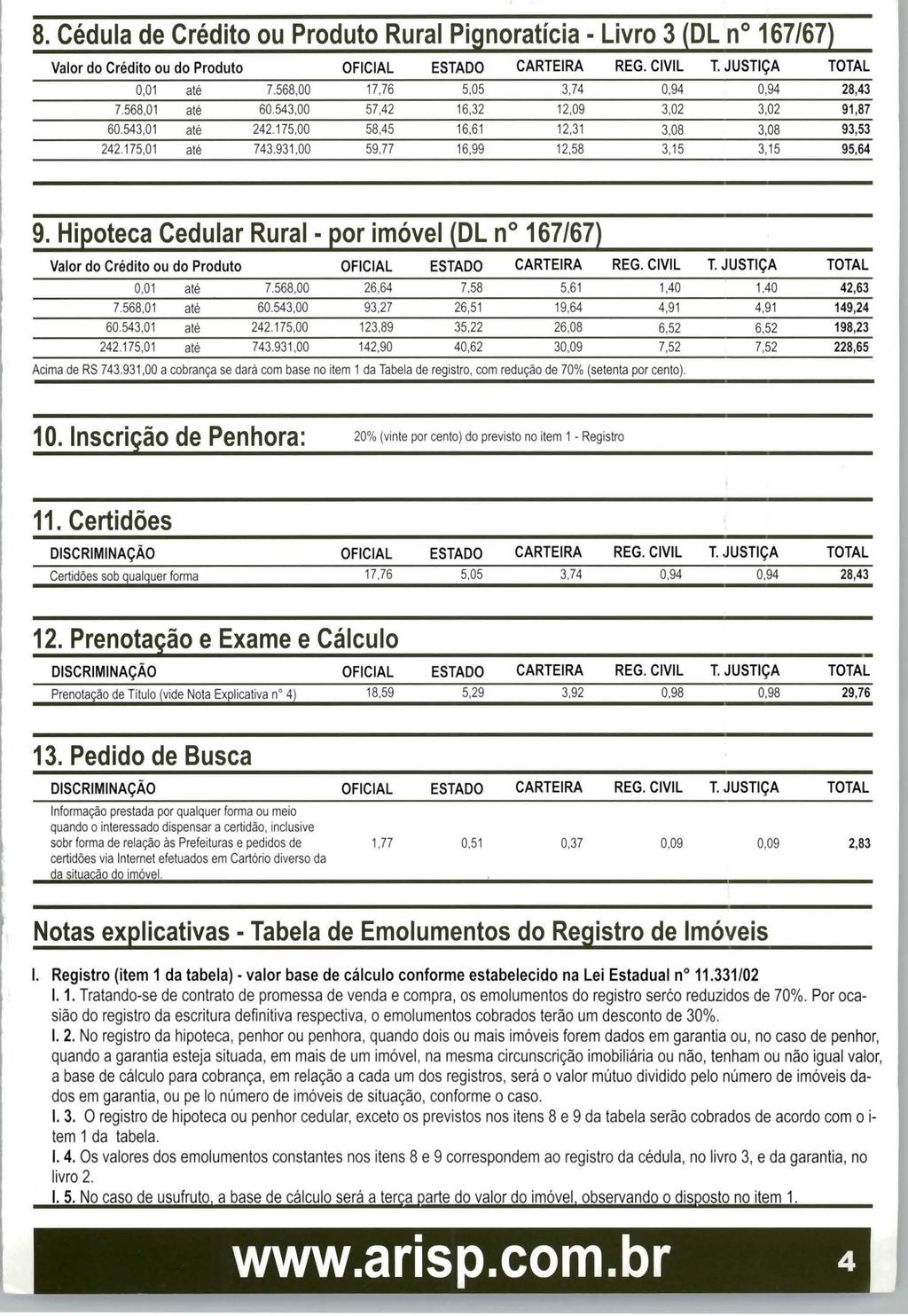 8. Cédula de Crédito ou Produto Rural Pignoratícia - Livro 3 {DL n 167/67} Valor do Crédito ou do Produto OFICIAL ESTADO CARTEIRA REG. CIVIL T. JUSTiÇA TOTAL 0,01 até 7.