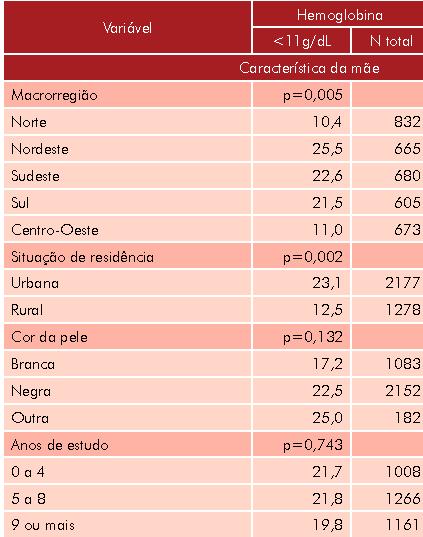 Prevalência da anemia em crianças de 6 a 59 meses segundo