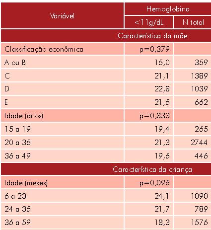 Prevalência de anemia em crianças de 6 a 59 meses segundo