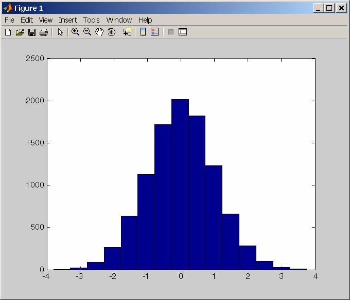 Histogramas Gráficos que mostram distribuição de valores num conjunto de dados. y = randn(10000,1); hist(y,15); João Miguel da Costa Sousa 650 Gráficos tridimensionais t = 0:0.