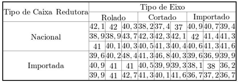 Exemplo (continuação) Os dados são apresentados a seguir: Qual o número de fatores?