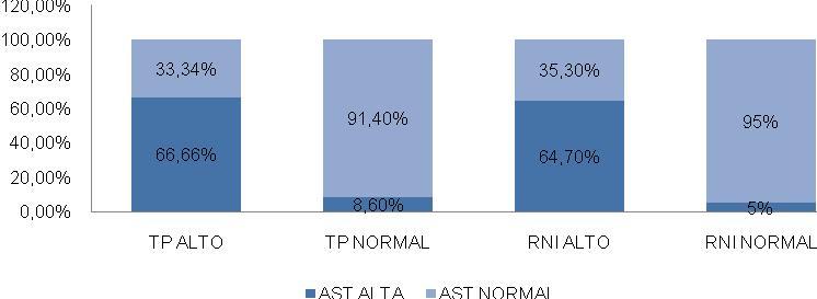 Nos indivíduos que apresentaram TP e RNI alto foi realizada ainda a correlação com a ALT, encontrando 64,58% de ALT aumentada junto ao TP e 60,8% de ALT alta relacionada a RNI aumentada (gráfico 2).