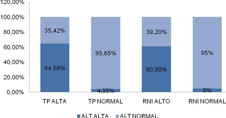 CONCLUSÃO O estudo pôde revelar o comportamento das transaminases frente à hemostasia em pacientes com litíase biliar.