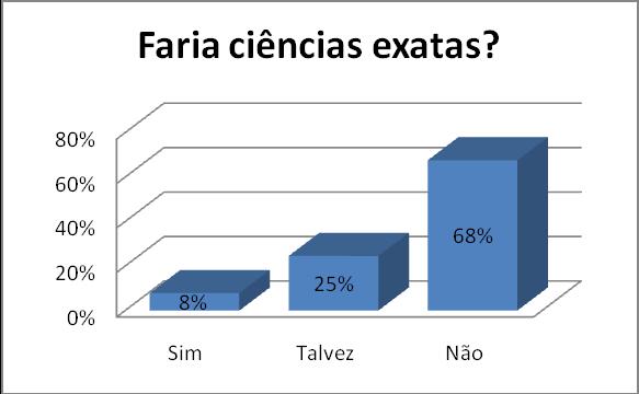 7 Figura 5 Porcentagens de pesquisados com diferentes respostas à pergunta Faria ciências exatas?