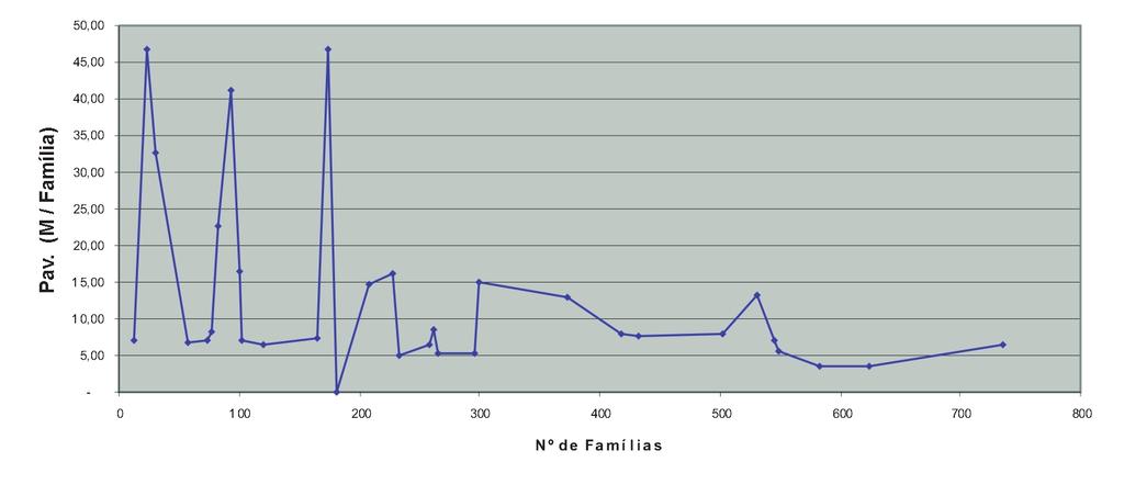 Drenagem x N º de Famílias