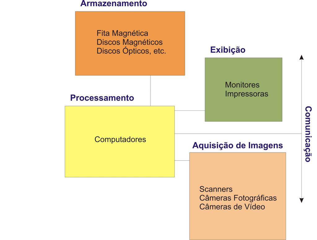 Seção 2.3: Limites e Dificuldades 7 Figura 2.3: Elementos funcionais básicos de um sistema de processamento de imagens: Armazenamento, Processamento, Aquisição, Exibição e Comunicação.