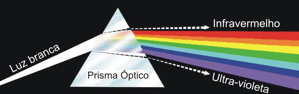 12 Capítulo 3: Modelos de Cores Figura 3.1: Espectro de cores visto quando a luz branca passa pelo prisma. 3.2.1 Luz cromática e acromática A luz, que é essencial para a ciência das cores, pode ser acromática ou cromática.