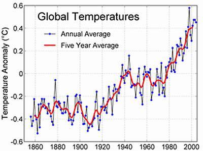 Evolução das temperaturas