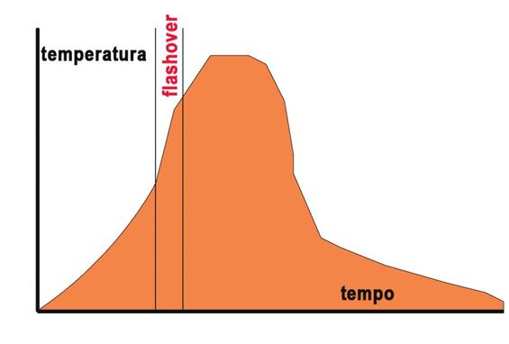 Ciclo típico de um incêndio em