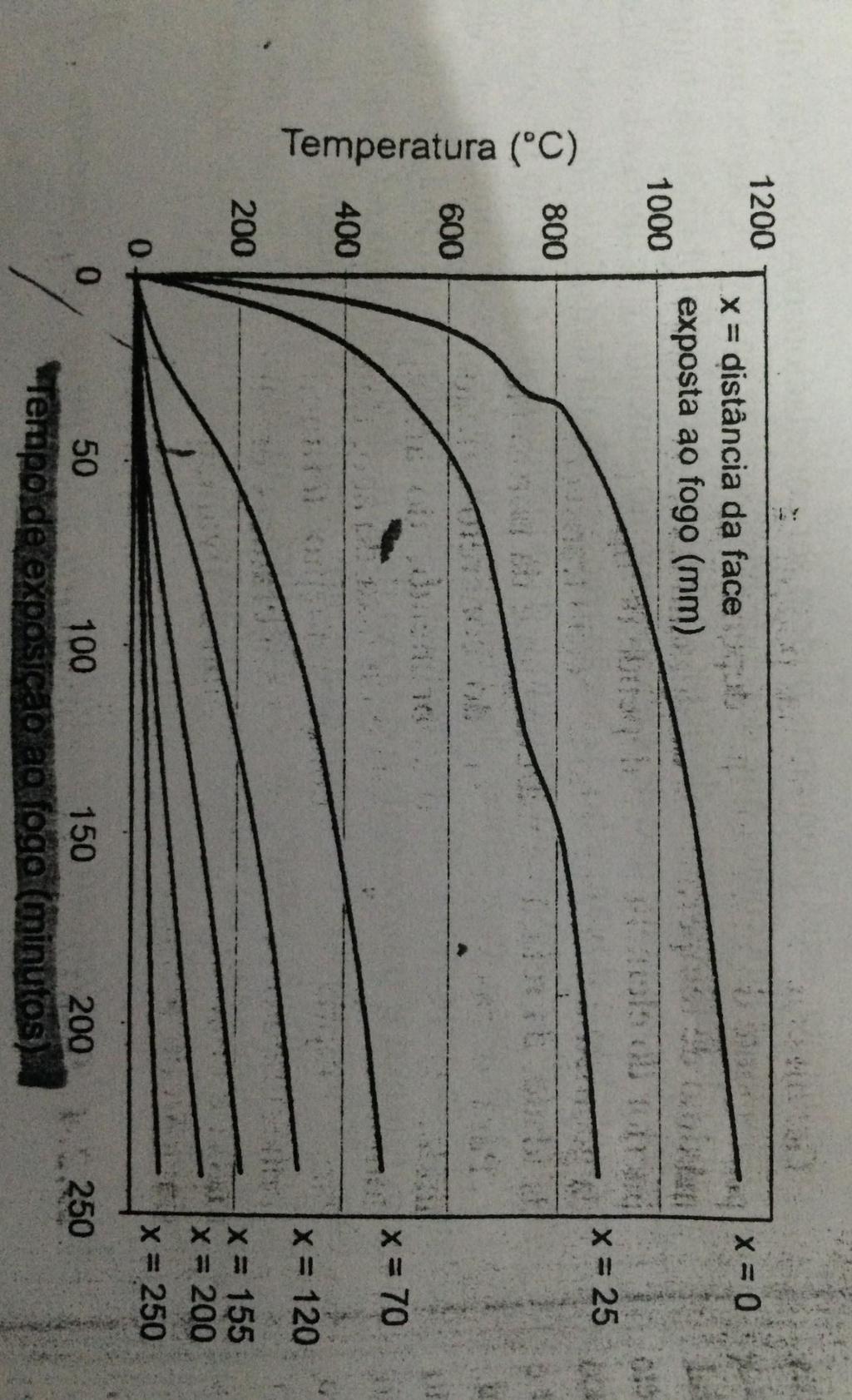 Distribuição de temperatura no interior do concreto Comportamento da evolução