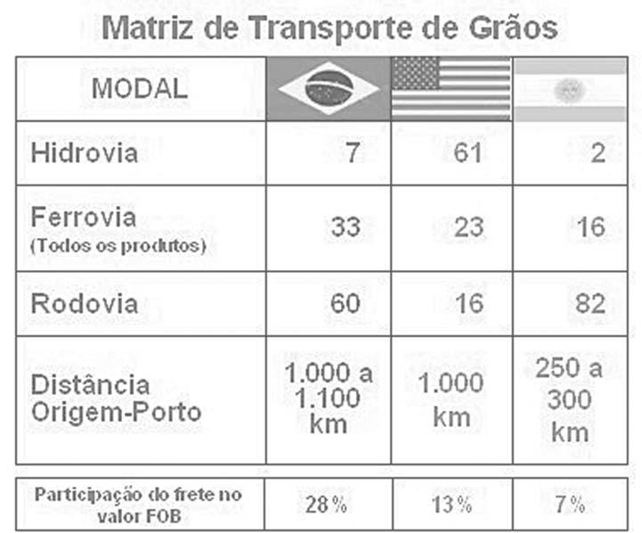 tra 28.000 km de ferrovias e 8.000 km de hidrovias utilizadas.