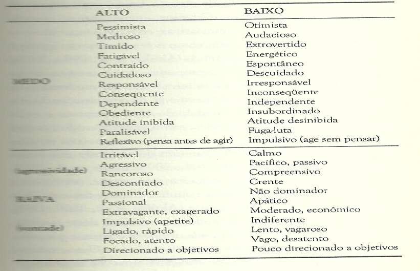 MEDO Agressividade RAIVA Vontade Lara D.R. (2006).