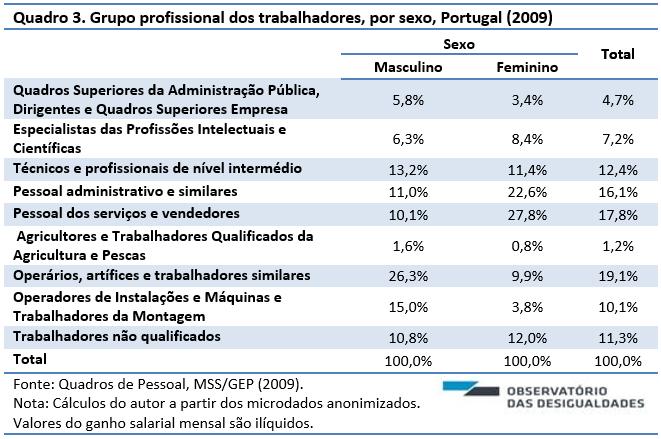 Quanto à inserção profissional, a maior parte dos homens e das mulheres exerciam profissões de baixa qualificação.